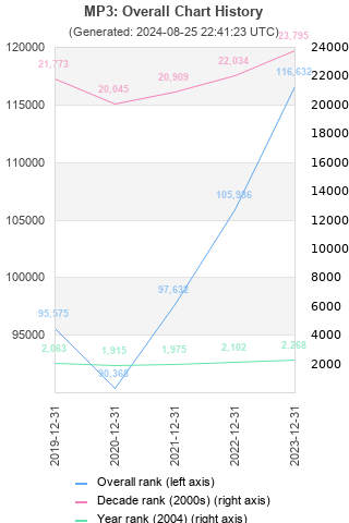 Overall chart history