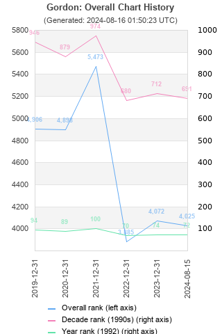 Overall chart history