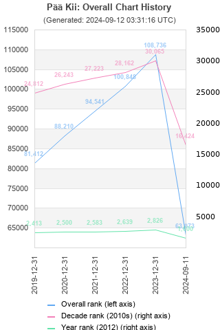 Overall chart history