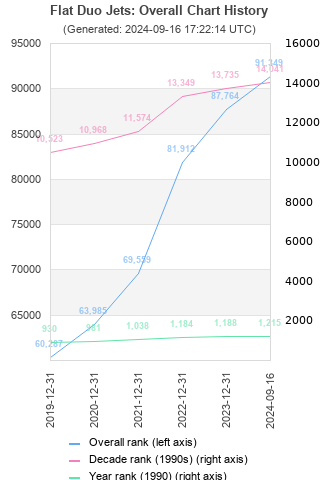 Overall chart history