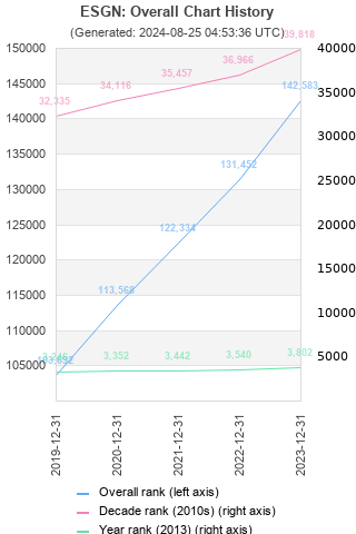 Overall chart history