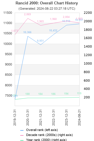 Overall chart history