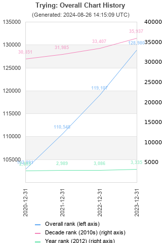 Overall chart history