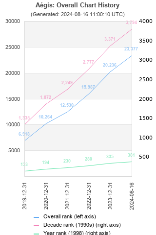 Overall chart history