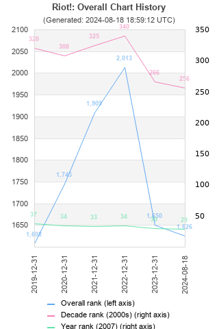 Overall chart history