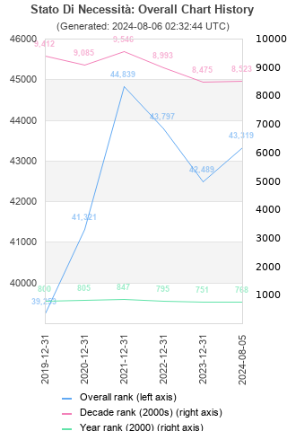 Overall chart history