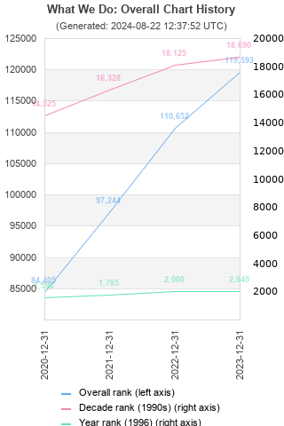 Overall chart history