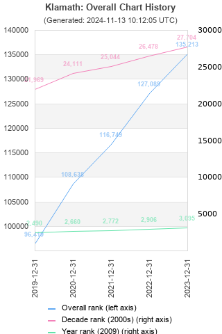 Overall chart history