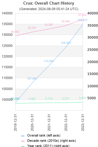 Overall chart history