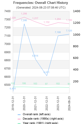 Overall chart history