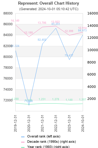 Overall chart history