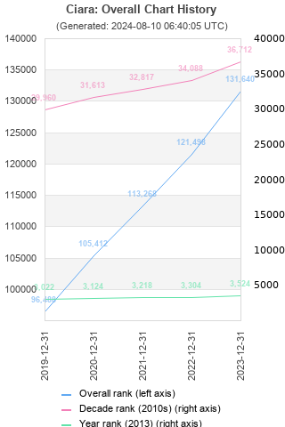 Overall chart history