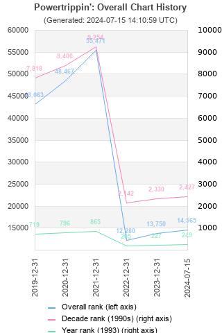 Overall chart history