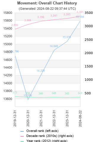 Overall chart history