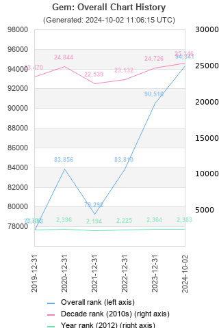 Overall chart history