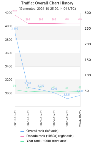 Overall chart history