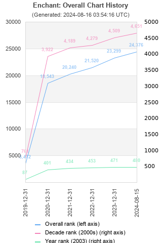 Overall chart history