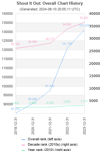 Overall chart history