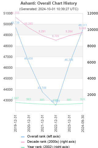 Overall chart history