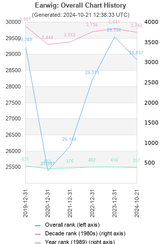 Overall chart history