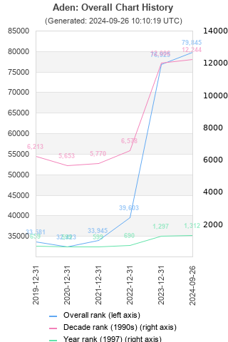 Overall chart history