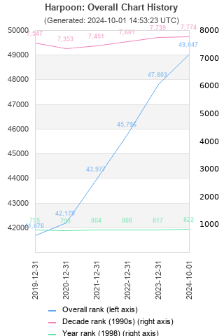 Overall chart history