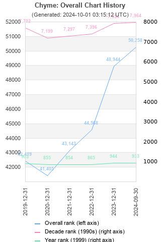 Overall chart history