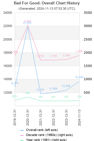 Overall chart history