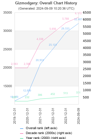 Overall chart history