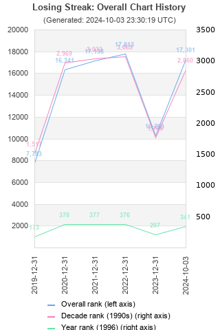 Overall chart history