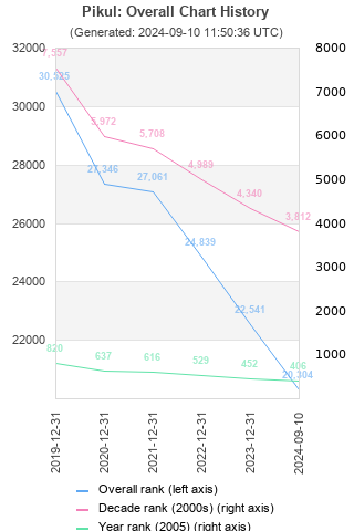 Overall chart history