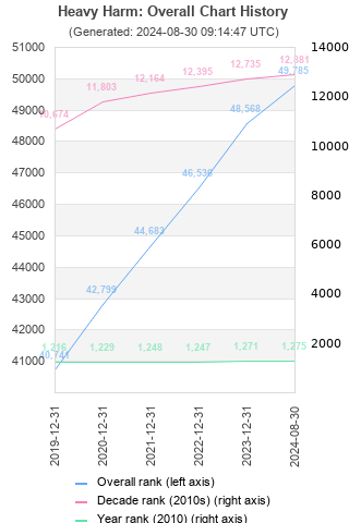 Overall chart history