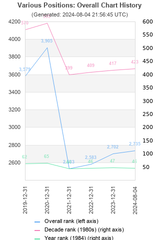 Overall chart history