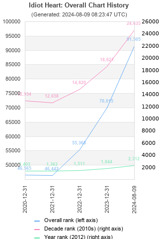 Overall chart history