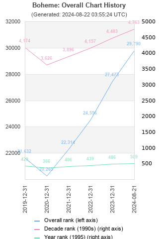 Overall chart history