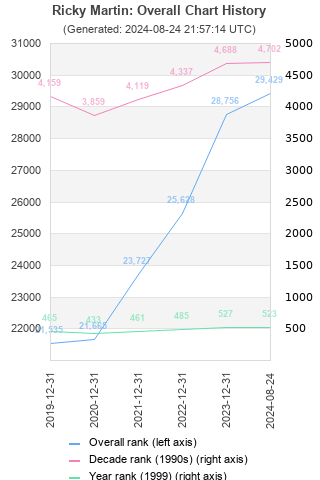 Overall chart history