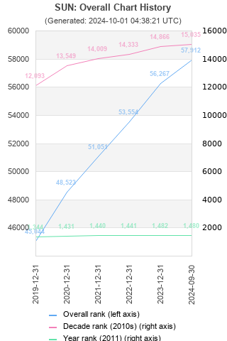 Overall chart history