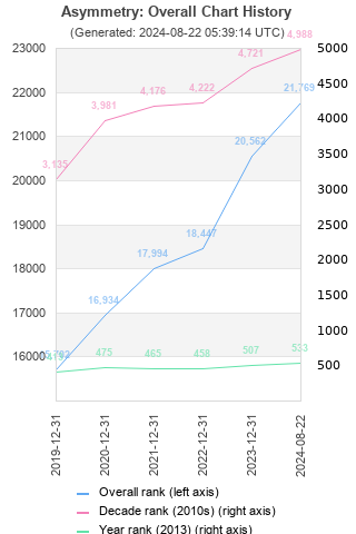 Overall chart history