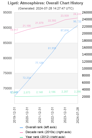 Overall chart history