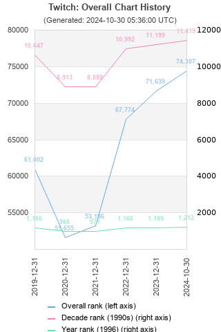 Overall chart history