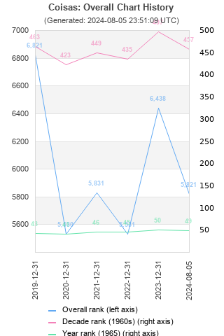 Overall chart history