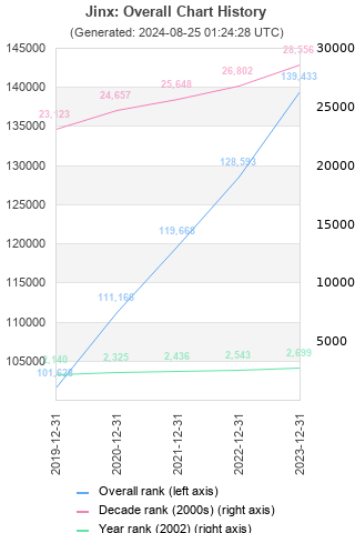 Overall chart history