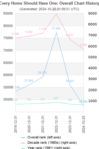 Overall chart history