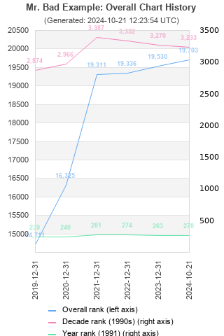 Overall chart history