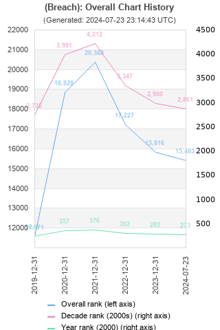 Overall chart history