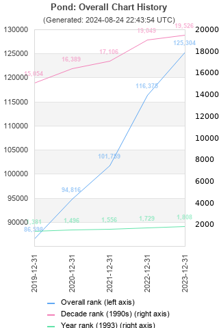 Overall chart history