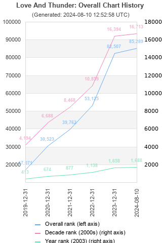 Overall chart history