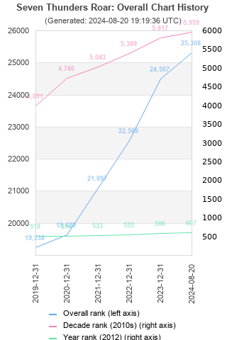 Overall chart history