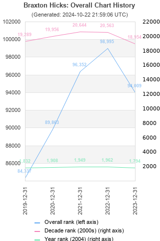 Overall chart history