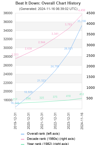 Overall chart history